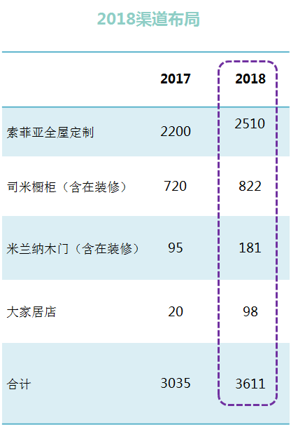索菲亚2018年营收突破70亿大关,再度实现双位数增长